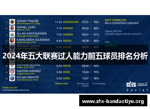 2024年五大联赛过人能力前五球员排名分析 2024年五大联赛过人能力前五球员排名分析