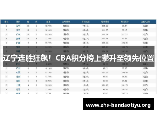辽宁连胜狂飙!CBA积分榜上攀升至领先位置 辽宁连胜狂飙!CBA积分榜上攀升至领先位置